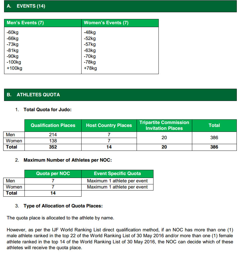 2012-2016 Olympic Judo Qualification Chart